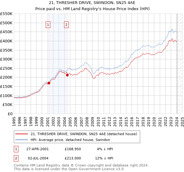 21, THRESHER DRIVE, SWINDON, SN25 4AE: Price paid vs HM Land Registry's House Price Index