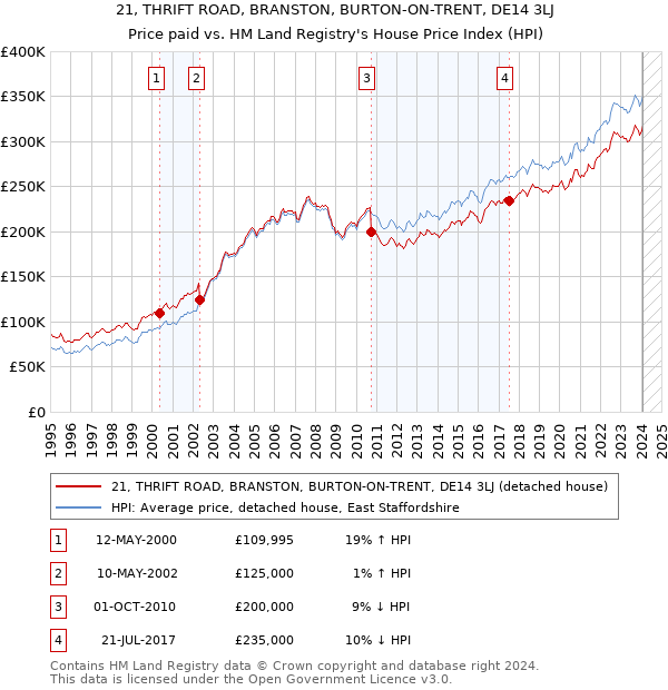21, THRIFT ROAD, BRANSTON, BURTON-ON-TRENT, DE14 3LJ: Price paid vs HM Land Registry's House Price Index