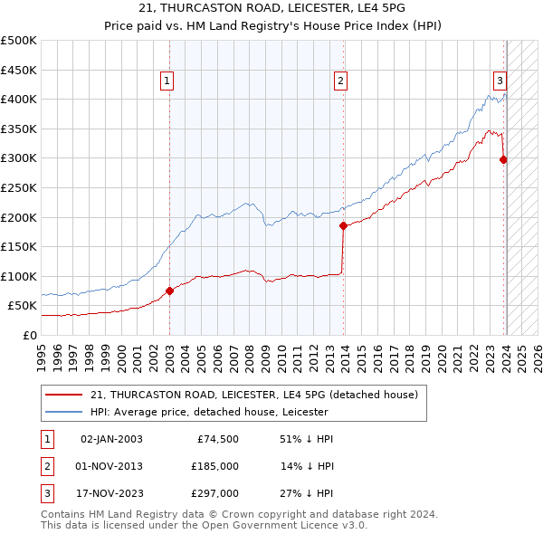 21, THURCASTON ROAD, LEICESTER, LE4 5PG: Price paid vs HM Land Registry's House Price Index
