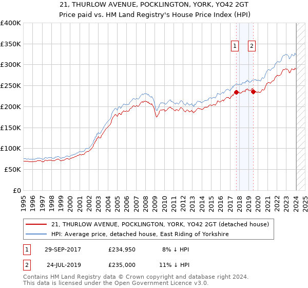 21, THURLOW AVENUE, POCKLINGTON, YORK, YO42 2GT: Price paid vs HM Land Registry's House Price Index