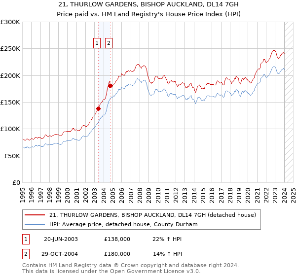 21, THURLOW GARDENS, BISHOP AUCKLAND, DL14 7GH: Price paid vs HM Land Registry's House Price Index