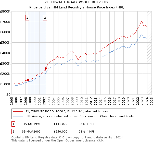21, THWAITE ROAD, POOLE, BH12 1HY: Price paid vs HM Land Registry's House Price Index