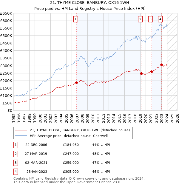 21, THYME CLOSE, BANBURY, OX16 1WH: Price paid vs HM Land Registry's House Price Index