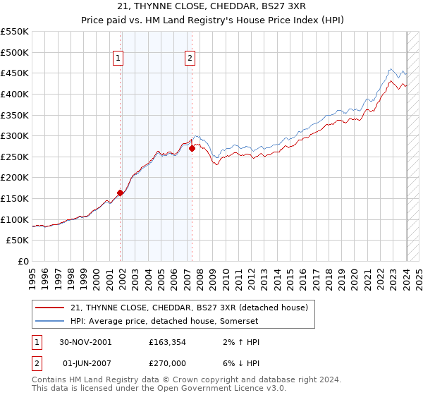 21, THYNNE CLOSE, CHEDDAR, BS27 3XR: Price paid vs HM Land Registry's House Price Index