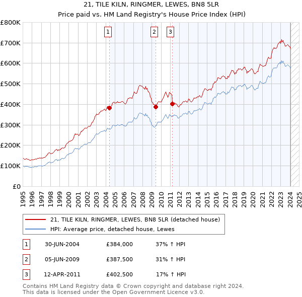 21, TILE KILN, RINGMER, LEWES, BN8 5LR: Price paid vs HM Land Registry's House Price Index