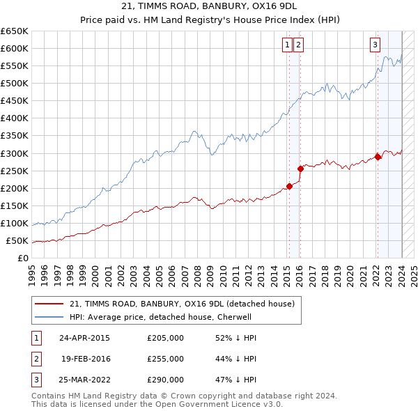 21, TIMMS ROAD, BANBURY, OX16 9DL: Price paid vs HM Land Registry's House Price Index