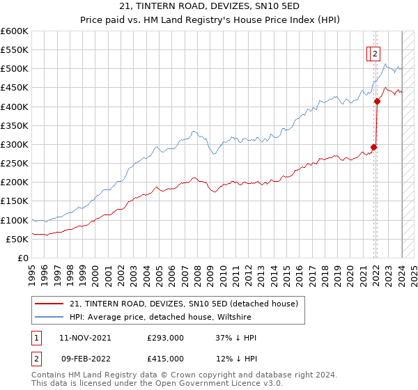 21, TINTERN ROAD, DEVIZES, SN10 5ED: Price paid vs HM Land Registry's House Price Index