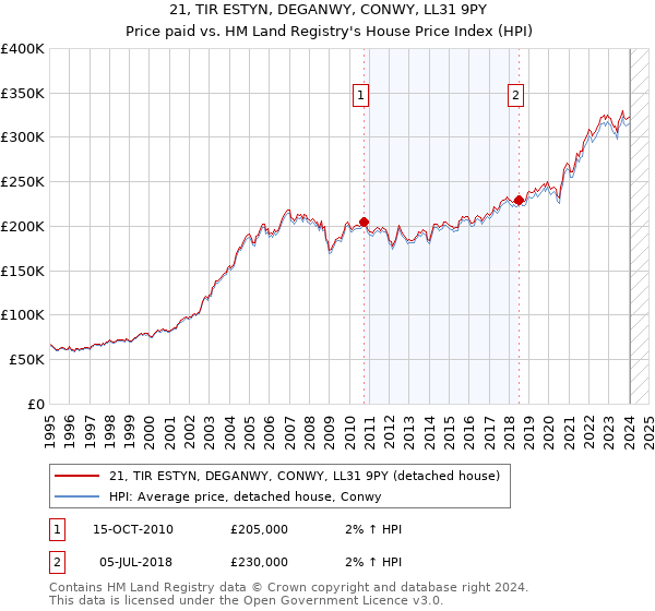 21, TIR ESTYN, DEGANWY, CONWY, LL31 9PY: Price paid vs HM Land Registry's House Price Index