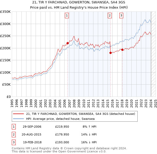 21, TIR Y FARCHNAD, GOWERTON, SWANSEA, SA4 3GS: Price paid vs HM Land Registry's House Price Index