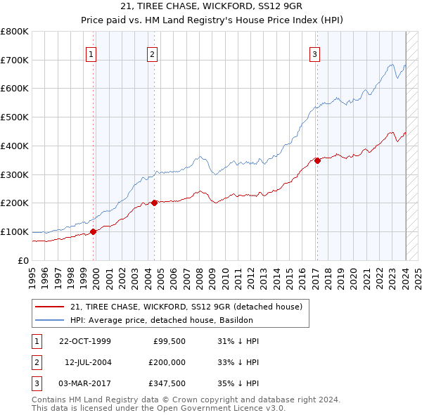 21, TIREE CHASE, WICKFORD, SS12 9GR: Price paid vs HM Land Registry's House Price Index