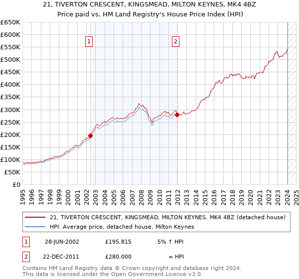 21, TIVERTON CRESCENT, KINGSMEAD, MILTON KEYNES, MK4 4BZ: Price paid vs HM Land Registry's House Price Index