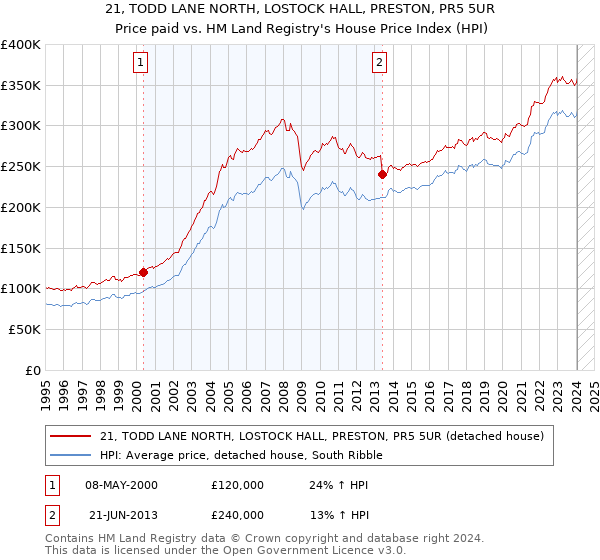 21, TODD LANE NORTH, LOSTOCK HALL, PRESTON, PR5 5UR: Price paid vs HM Land Registry's House Price Index