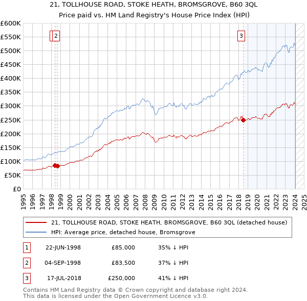 21, TOLLHOUSE ROAD, STOKE HEATH, BROMSGROVE, B60 3QL: Price paid vs HM Land Registry's House Price Index