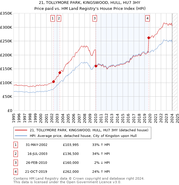 21, TOLLYMORE PARK, KINGSWOOD, HULL, HU7 3HY: Price paid vs HM Land Registry's House Price Index