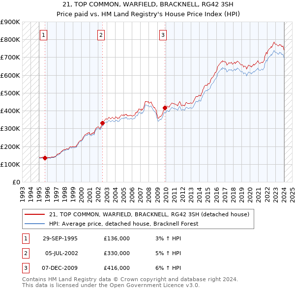 21, TOP COMMON, WARFIELD, BRACKNELL, RG42 3SH: Price paid vs HM Land Registry's House Price Index