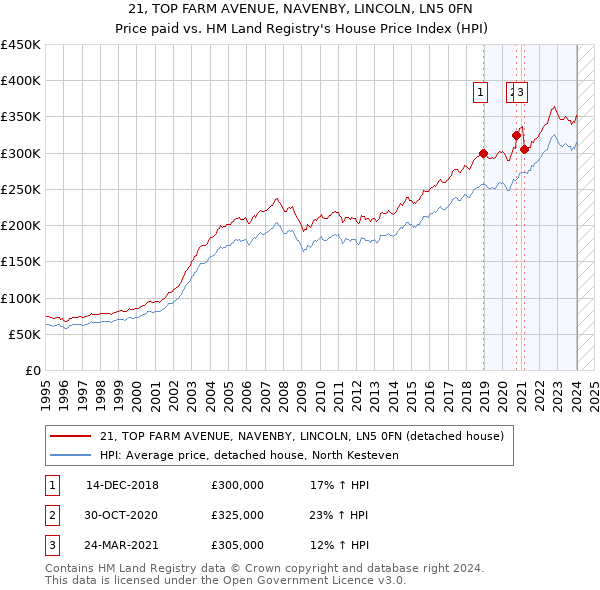 21, TOP FARM AVENUE, NAVENBY, LINCOLN, LN5 0FN: Price paid vs HM Land Registry's House Price Index