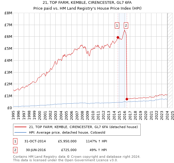 21, TOP FARM, KEMBLE, CIRENCESTER, GL7 6FA: Price paid vs HM Land Registry's House Price Index