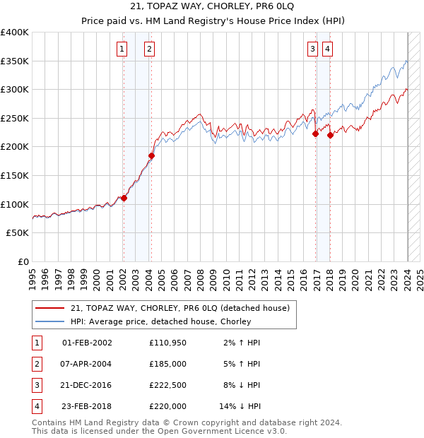 21, TOPAZ WAY, CHORLEY, PR6 0LQ: Price paid vs HM Land Registry's House Price Index