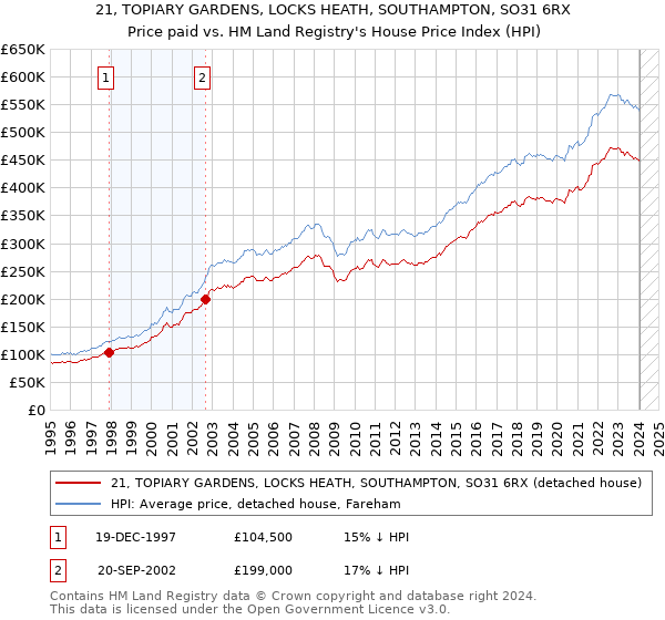 21, TOPIARY GARDENS, LOCKS HEATH, SOUTHAMPTON, SO31 6RX: Price paid vs HM Land Registry's House Price Index