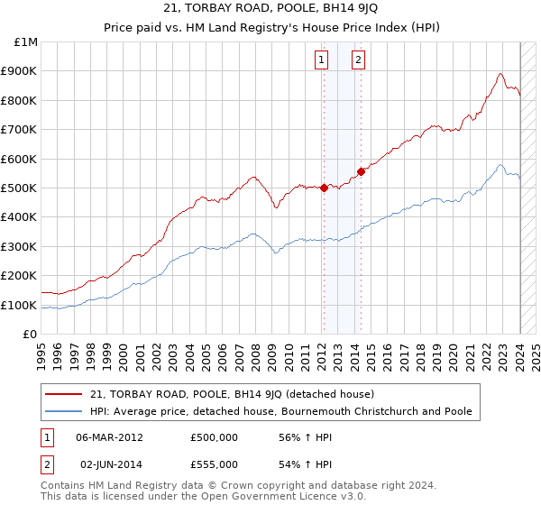 21, TORBAY ROAD, POOLE, BH14 9JQ: Price paid vs HM Land Registry's House Price Index