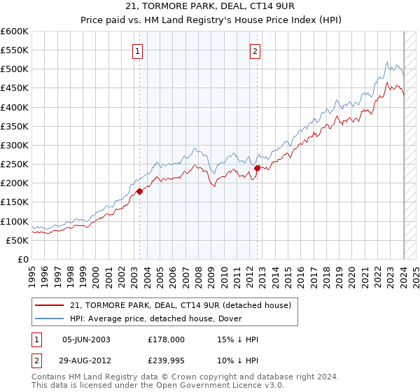 21, TORMORE PARK, DEAL, CT14 9UR: Price paid vs HM Land Registry's House Price Index