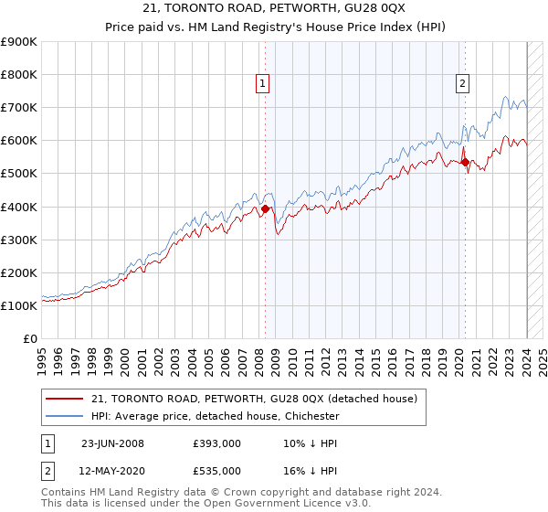 21, TORONTO ROAD, PETWORTH, GU28 0QX: Price paid vs HM Land Registry's House Price Index