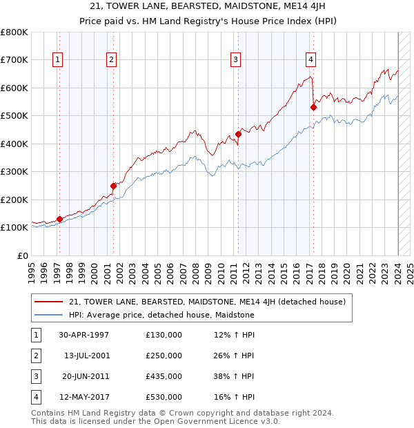 21, TOWER LANE, BEARSTED, MAIDSTONE, ME14 4JH: Price paid vs HM Land Registry's House Price Index