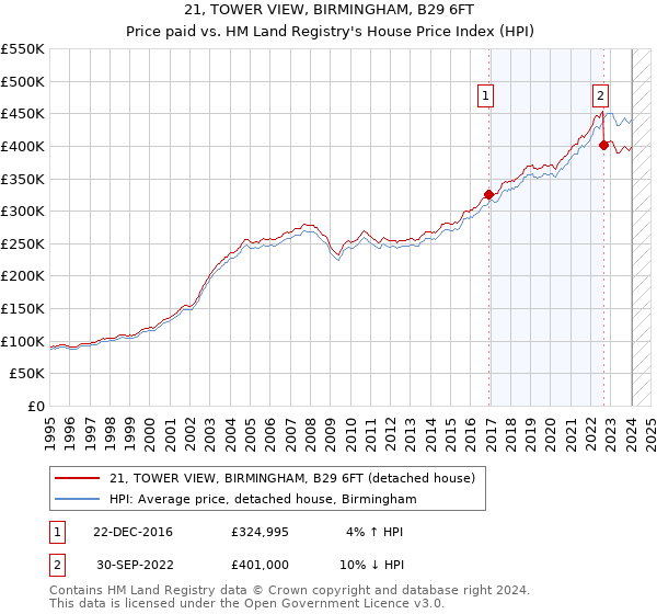 21, TOWER VIEW, BIRMINGHAM, B29 6FT: Price paid vs HM Land Registry's House Price Index