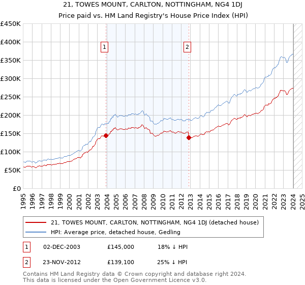21, TOWES MOUNT, CARLTON, NOTTINGHAM, NG4 1DJ: Price paid vs HM Land Registry's House Price Index