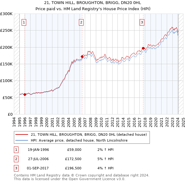 21, TOWN HILL, BROUGHTON, BRIGG, DN20 0HL: Price paid vs HM Land Registry's House Price Index
