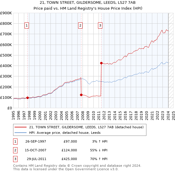 21, TOWN STREET, GILDERSOME, LEEDS, LS27 7AB: Price paid vs HM Land Registry's House Price Index