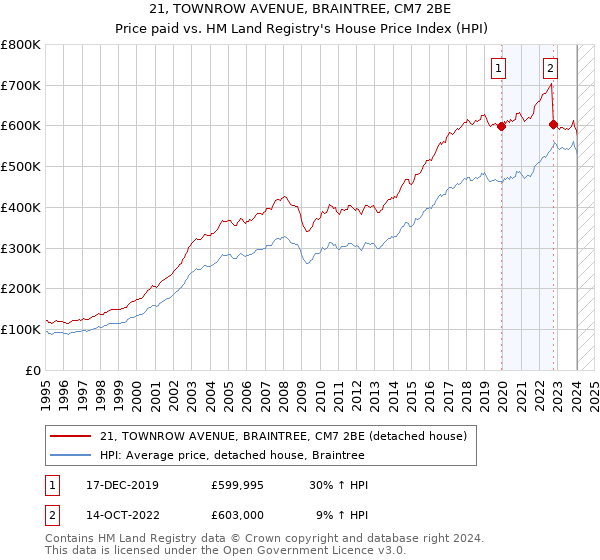 21, TOWNROW AVENUE, BRAINTREE, CM7 2BE: Price paid vs HM Land Registry's House Price Index