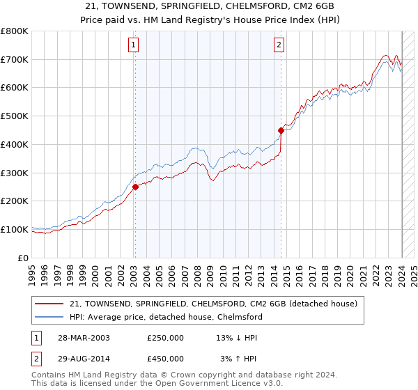21, TOWNSEND, SPRINGFIELD, CHELMSFORD, CM2 6GB: Price paid vs HM Land Registry's House Price Index