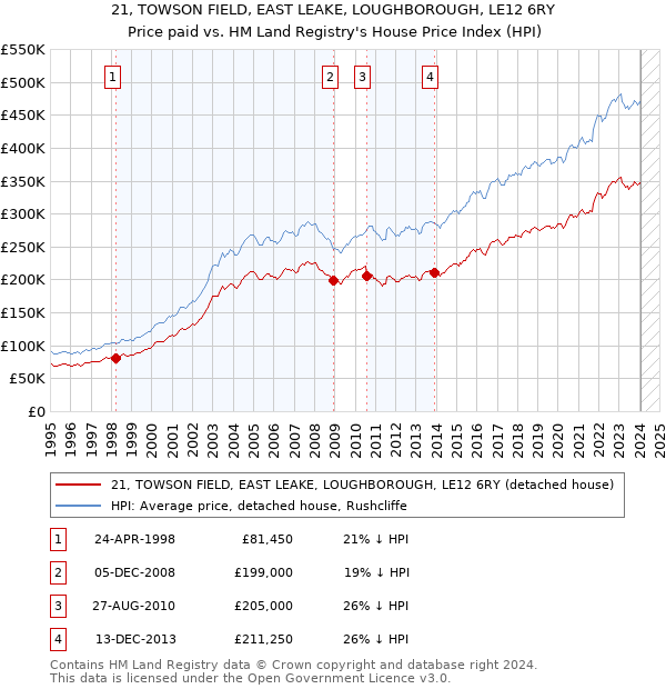 21, TOWSON FIELD, EAST LEAKE, LOUGHBOROUGH, LE12 6RY: Price paid vs HM Land Registry's House Price Index
