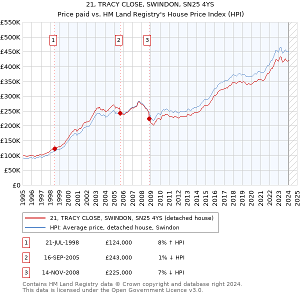 21, TRACY CLOSE, SWINDON, SN25 4YS: Price paid vs HM Land Registry's House Price Index