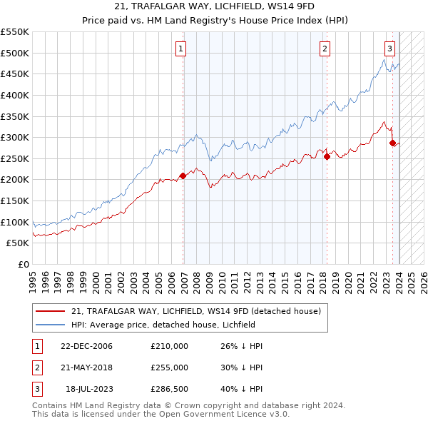 21, TRAFALGAR WAY, LICHFIELD, WS14 9FD: Price paid vs HM Land Registry's House Price Index