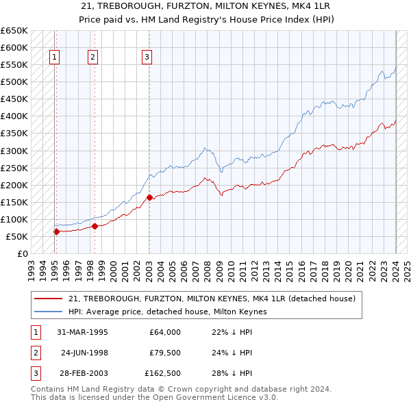 21, TREBOROUGH, FURZTON, MILTON KEYNES, MK4 1LR: Price paid vs HM Land Registry's House Price Index