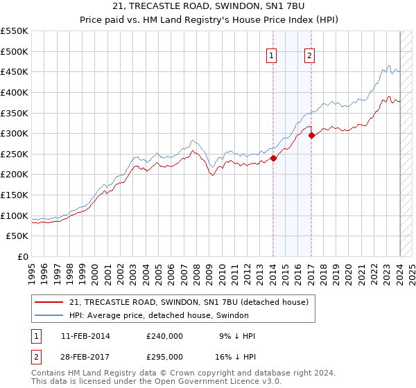 21, TRECASTLE ROAD, SWINDON, SN1 7BU: Price paid vs HM Land Registry's House Price Index