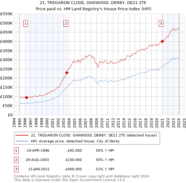 21, TREGARON CLOSE, OAKWOOD, DERBY, DE21 2TE: Price paid vs HM Land Registry's House Price Index