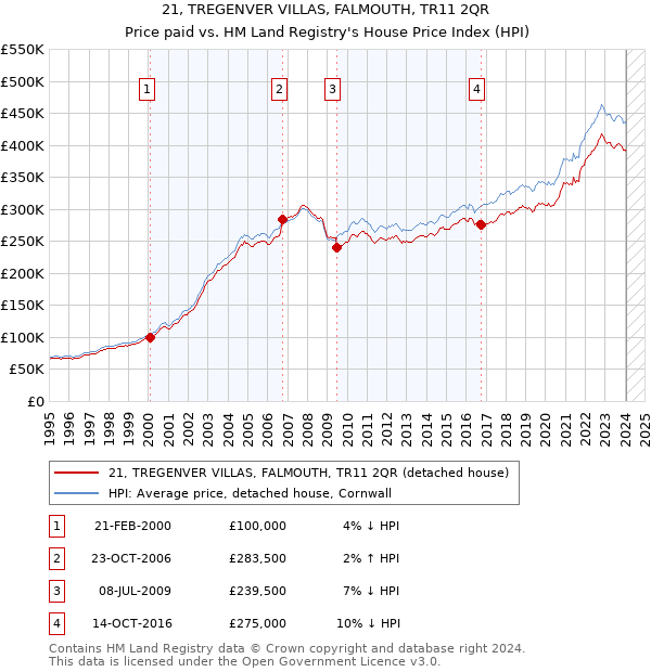 21, TREGENVER VILLAS, FALMOUTH, TR11 2QR: Price paid vs HM Land Registry's House Price Index