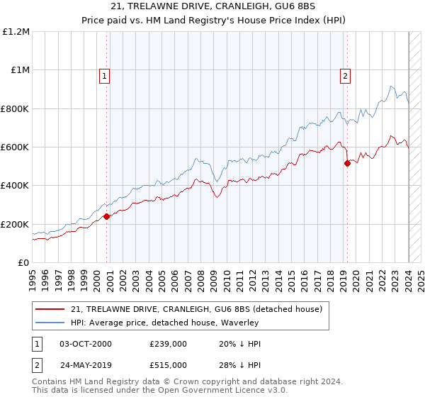 21, TRELAWNE DRIVE, CRANLEIGH, GU6 8BS: Price paid vs HM Land Registry's House Price Index