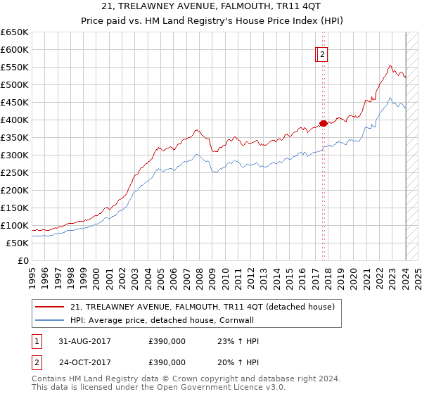 21, TRELAWNEY AVENUE, FALMOUTH, TR11 4QT: Price paid vs HM Land Registry's House Price Index