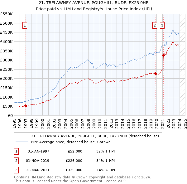 21, TRELAWNEY AVENUE, POUGHILL, BUDE, EX23 9HB: Price paid vs HM Land Registry's House Price Index