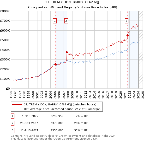 21, TREM Y DON, BARRY, CF62 6QJ: Price paid vs HM Land Registry's House Price Index