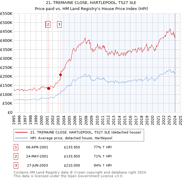21, TREMAINE CLOSE, HARTLEPOOL, TS27 3LE: Price paid vs HM Land Registry's House Price Index