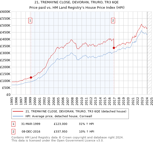 21, TREMAYNE CLOSE, DEVORAN, TRURO, TR3 6QE: Price paid vs HM Land Registry's House Price Index