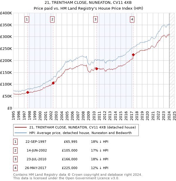 21, TRENTHAM CLOSE, NUNEATON, CV11 4XB: Price paid vs HM Land Registry's House Price Index