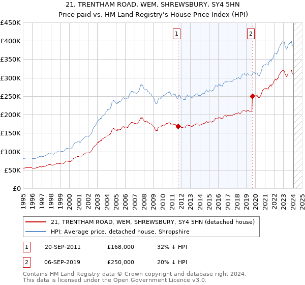 21, TRENTHAM ROAD, WEM, SHREWSBURY, SY4 5HN: Price paid vs HM Land Registry's House Price Index
