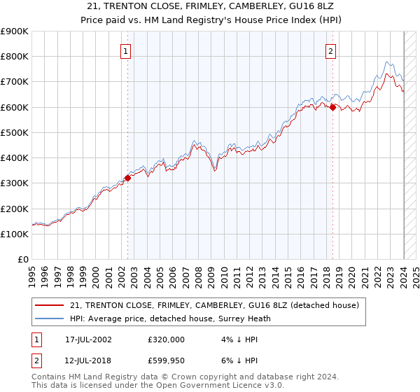 21, TRENTON CLOSE, FRIMLEY, CAMBERLEY, GU16 8LZ: Price paid vs HM Land Registry's House Price Index