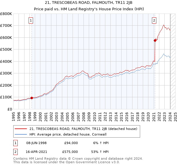 21, TRESCOBEAS ROAD, FALMOUTH, TR11 2JB: Price paid vs HM Land Registry's House Price Index